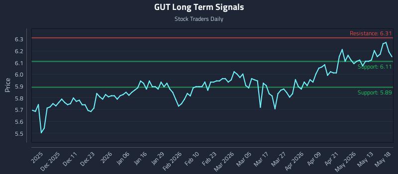 GUT Long Term Analysis for May 19 2026 GUT Long Term Analysis for May 19 2026