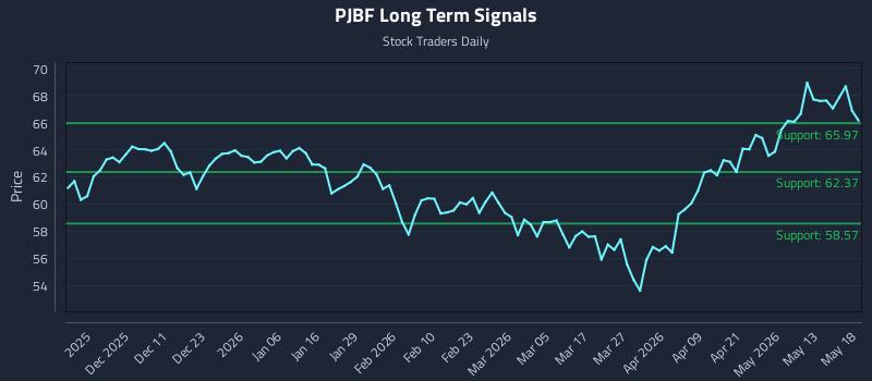 PJBF Long Term Analysis for May 19 2026 PJBF Long Term Analysis for May 19 2026