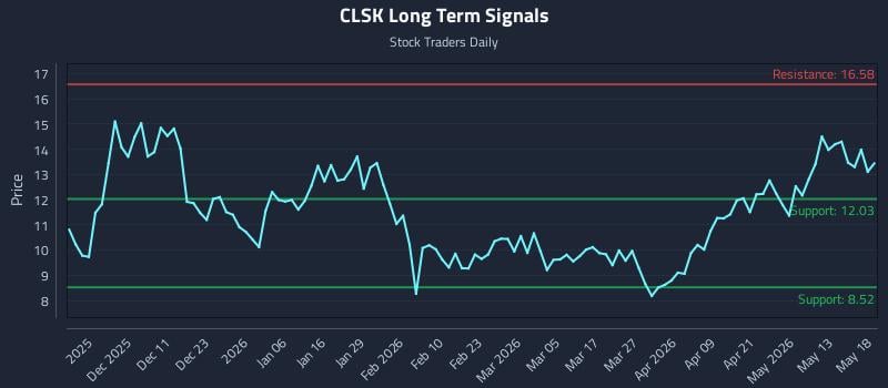 CLSK Long Term Analysis for May 19 2026 CLSK Long Term Analysis for May 19 2026