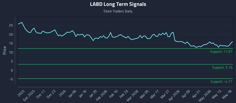 LABD Long Term Analysis for May 19 2026 LABD Long Term Analysis for May 19 2026