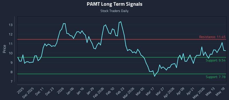 PAMT Long Term Analysis for May 19 2026