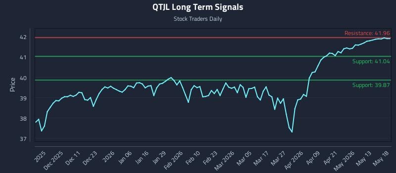 QTJL Long Term Analysis for May 19 2026