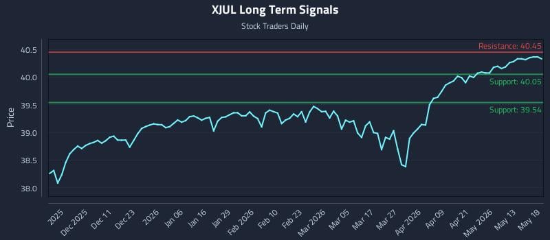 XJUL Long Term Analysis for May 19 2026