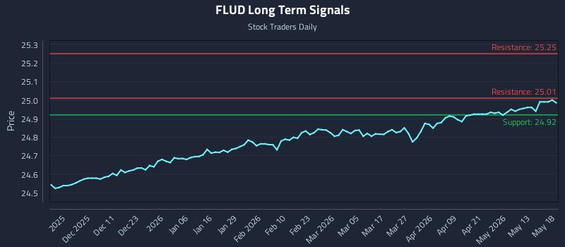 FLUD Long Term Analysis for May 19 2026 FLUD Long Term Analysis for May 19 2026