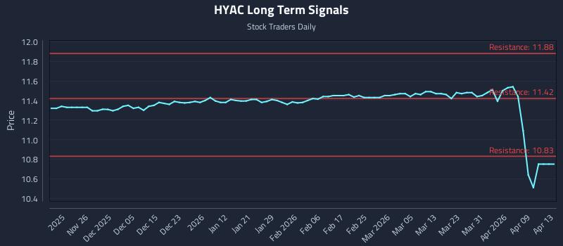 HYAC Long Term Analysis for May 19 2026 HYAC Long Term Analysis for May 19 2026
