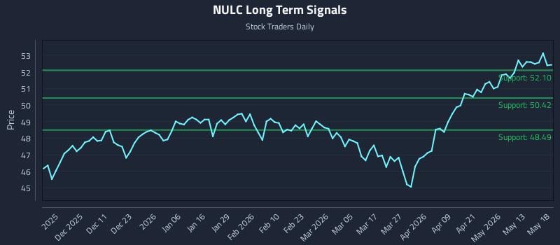 NULC Long Term Analysis for May 19 2026 NULC Long Term Analysis for May 19 2026