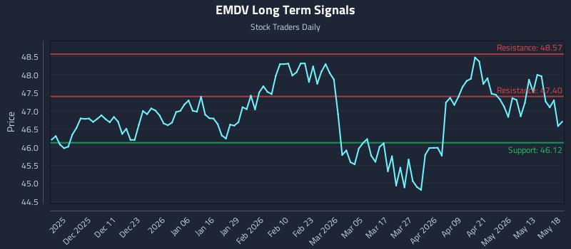 EMDV Long Term Analysis for May 19 2026