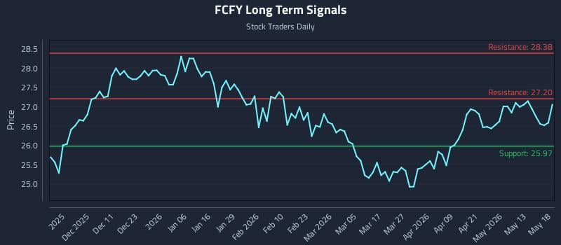 FCFY Long Term Analysis for May 19 2026