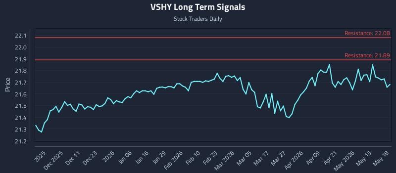 VSHY Long Term Analysis for May 19 2026