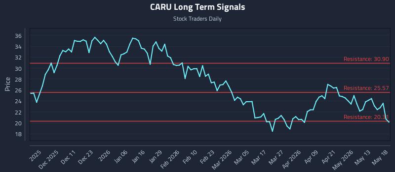 CARU Long Term Analysis for May 19 2026 CARU Long Term Analysis for May 19 2026