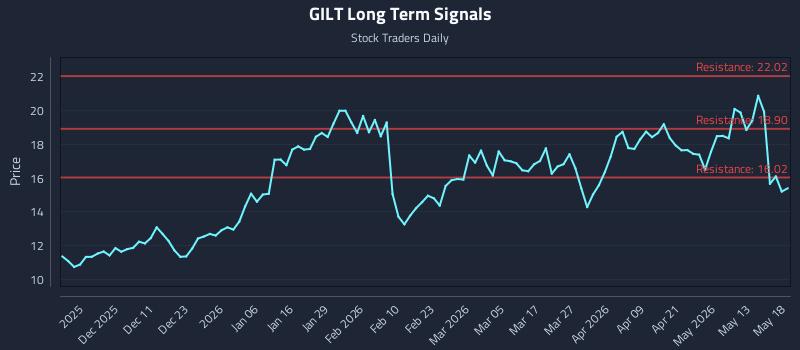 GILT Long Term Analysis for May 19 2026 GILT Long Term Analysis for May 19 2026