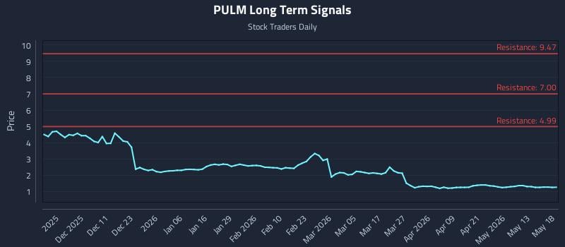 PULM Long Term Analysis for May 19 2026 PULM Long Term Analysis for May 19 2026