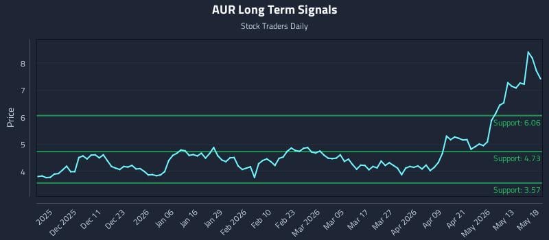 AUR Long Term Analysis for May 19 2026