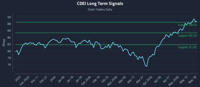 CDEI Long Term Analysis for May 19 2026 CDEI Long Term Analysis for May 19 2026