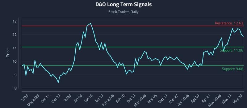 DAO Long Term Analysis for May 19 2026
