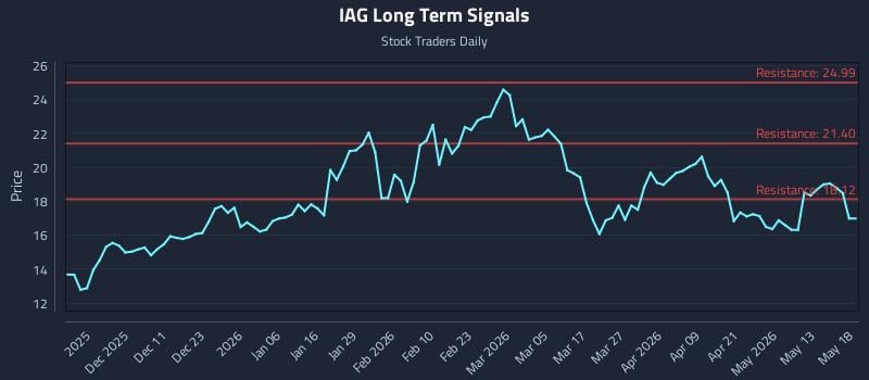 IAG Long Term Analysis for May 19 2026 IAG Long Term Analysis for May 19 2026