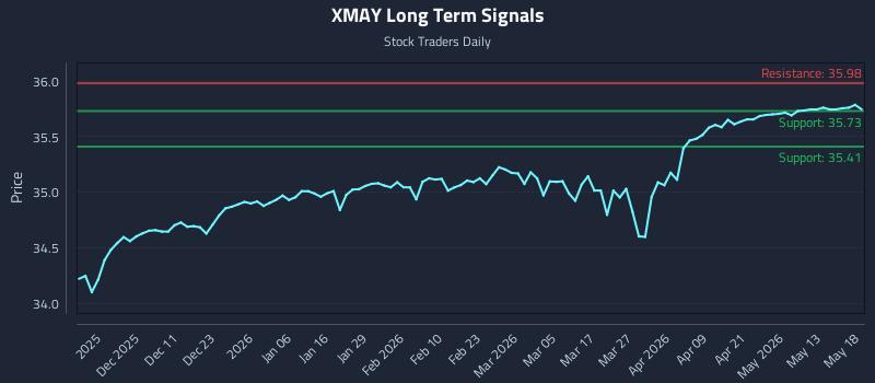 XMAY Long Term Analysis for May 19 2026 XMAY Long Term Analysis for May 19 2026