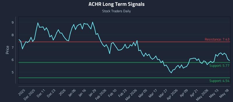 ACHR Long Term Analysis for May 19 2026 ACHR Long Term Analysis for May 19 2026