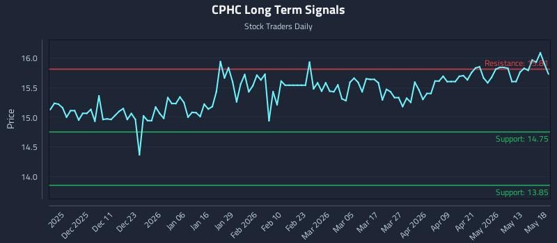 CPHC Long Term Analysis for May 19 2026 CPHC Long Term Analysis for May 19 2026