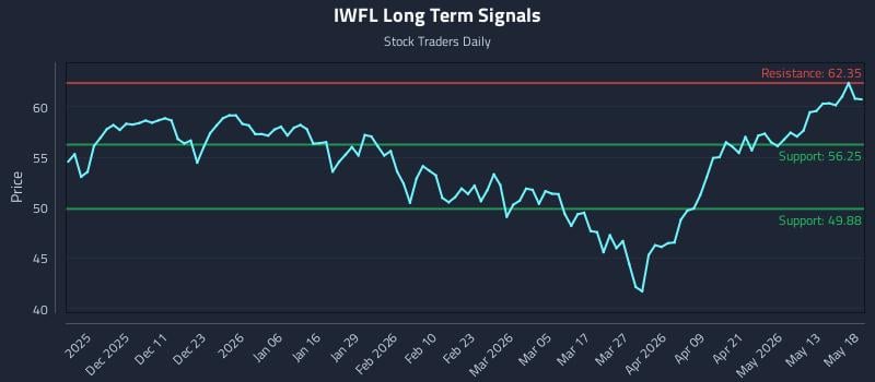 IWFL Long Term Analysis for May 19 2026