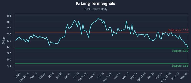 JG Long Term Analysis for May 19 2026
