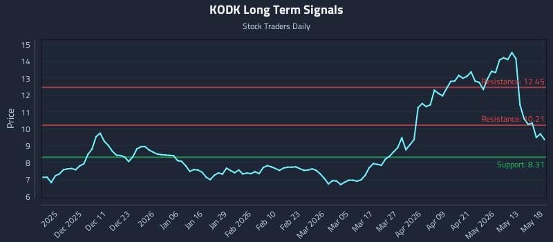 KODK Long Term Analysis for May 19 2026 KODK Long Term Analysis for May 19 2026