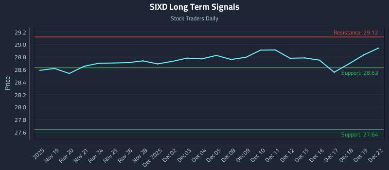 SIXD Long Term Analysis for May 19 2026 SIXD Long Term Analysis for May 19 2026