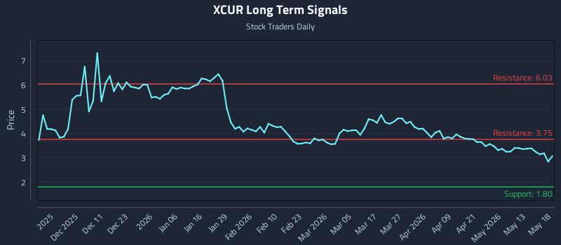 XCUR Long Term Analysis for May 19 2026 XCUR Long Term Analysis for May 19 2026