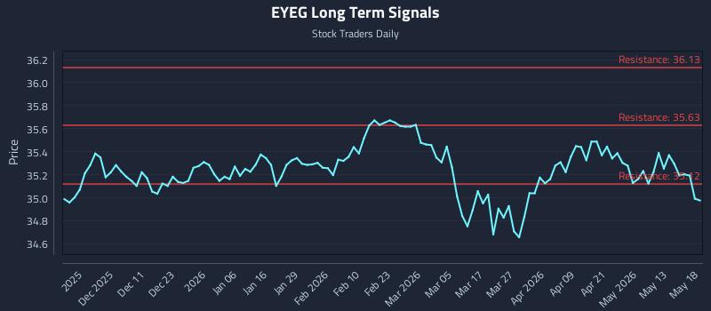 EYEG Long Term Analysis for May 19 2026