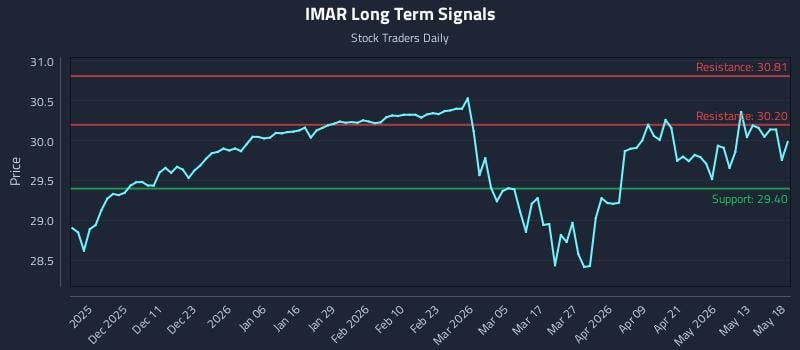 IMAR Long Term Analysis for May 19 2026 IMAR Long Term Analysis for May 19 2026