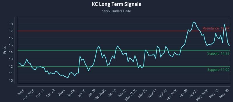 KC Long Term Analysis for May 19 2026
