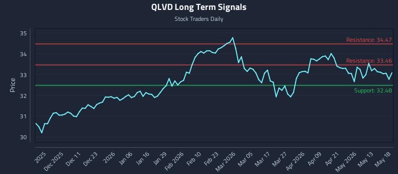 QLVD Long Term Analysis for May 19 2026 QLVD Long Term Analysis for May 19 2026