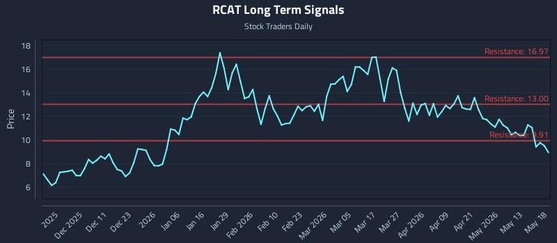 RCAT Long Term Analysis for May 19 2026