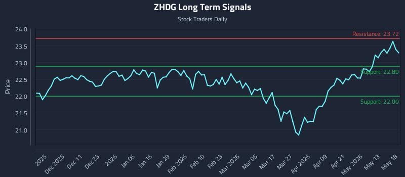ZHDG Long Term Analysis for May 19 2026 ZHDG Long Term Analysis for May 19 2026