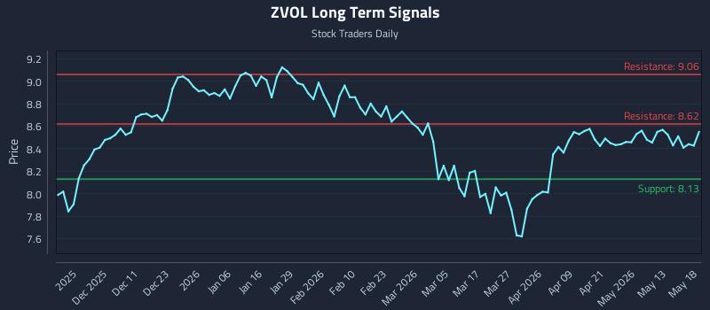 ZVOL Long Term Analysis for May 19 2026 ZVOL Long Term Analysis for May 19 2026