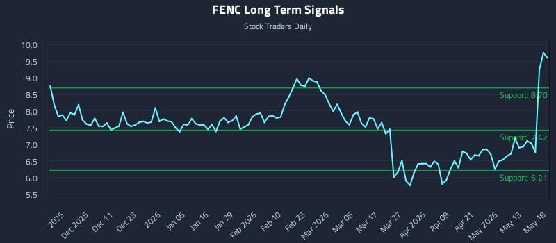 FENC Long Term Analysis for May 19 2026 FENC Long Term Analysis for May 19 2026