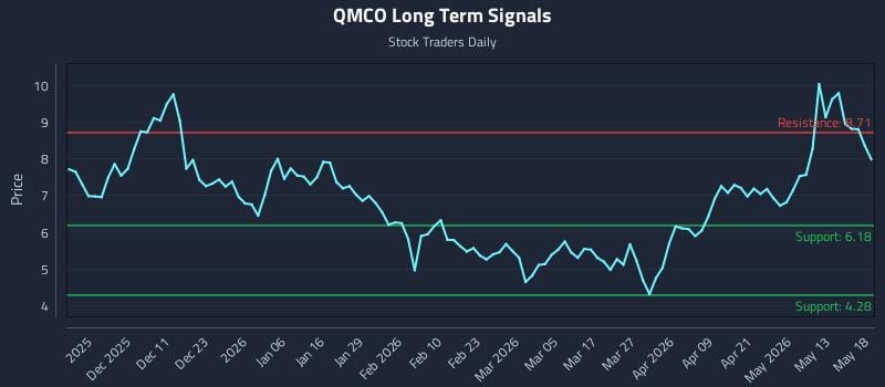 QMCO Long Term Analysis for May 19 2026 QMCO Long Term Analysis for May 19 2026