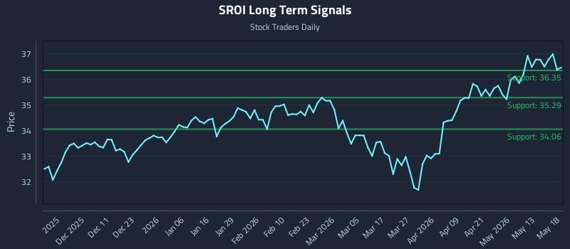 SROI Long Term Analysis for May 19 2026