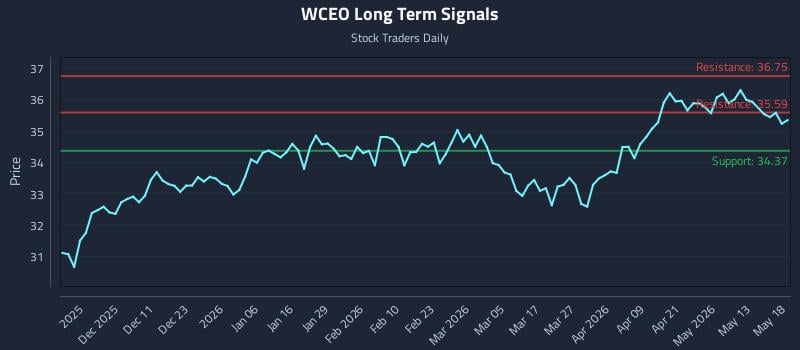 WCEO Long Term Analysis for May 19 2026 WCEO Long Term Analysis for May 19 2026