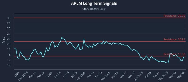 APLM Long Term Analysis for May 19 2026 APLM Long Term Analysis for May 19 2026