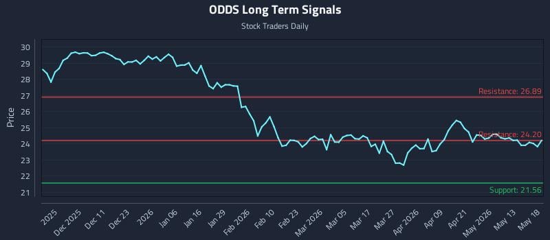 ODDS Long Term Analysis for May 19 2026 ODDS Long Term Analysis for May 19 2026
