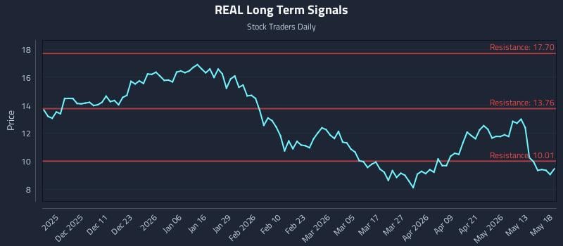 REAL Long Term Analysis for May 19 2026 REAL Long Term Analysis for May 19 2026