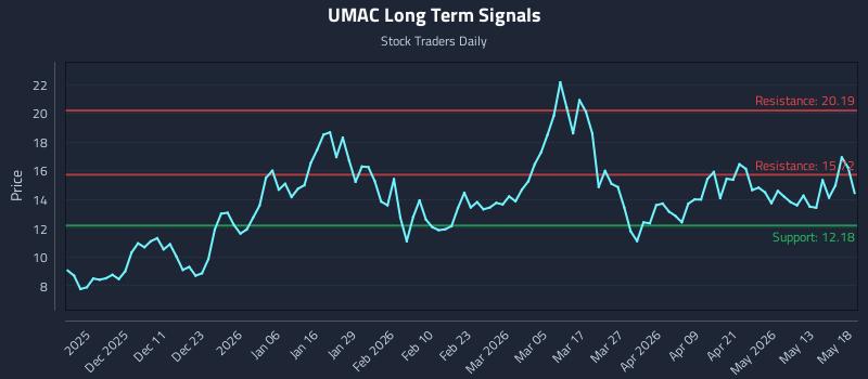 UMAC Long Term Analysis for May 19 2026 UMAC Long Term Analysis for May 19 2026