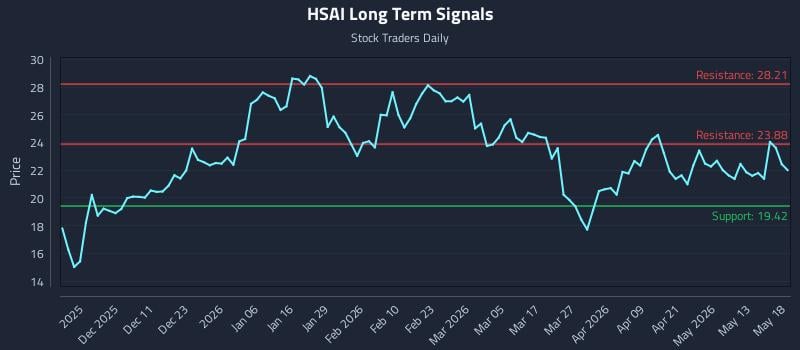 HSAI Long Term Analysis for May 19 2026 HSAI Long Term Analysis for May 19 2026