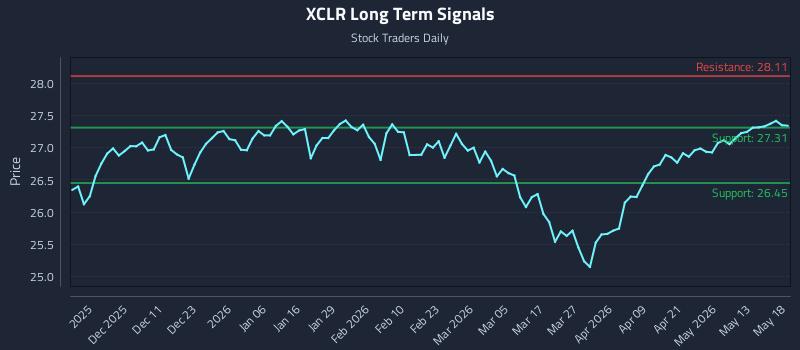 XCLR Long Term Analysis for May 19 2026