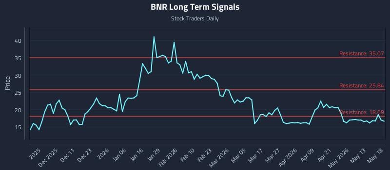 BNR Long Term Analysis for May 19 2026