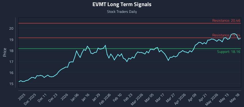 EVMT Long Term Analysis for May 19 2026