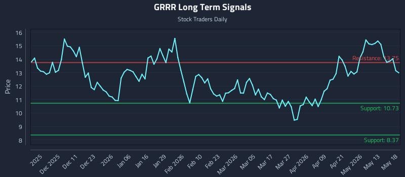 GRRR Long Term Analysis for May 19 2026 GRRR Long Term Analysis for May 19 2026
