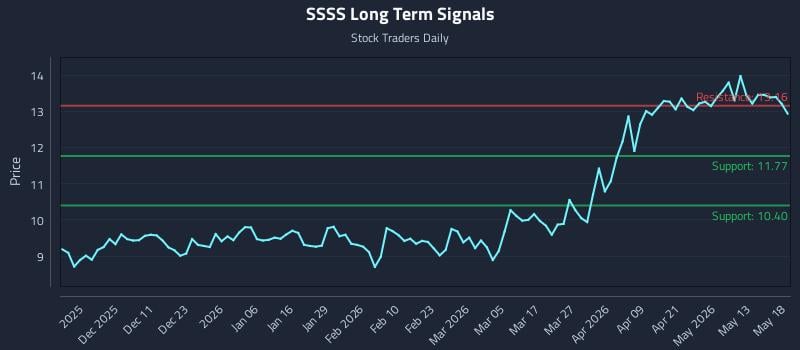 SSSS Long Term Analysis for May 19 2026 SSSS Long Term Analysis for May 19 2026