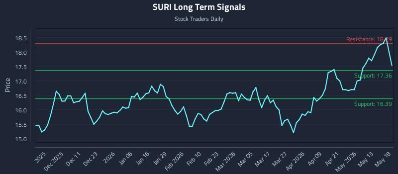 SURI Long Term Analysis for May 19 2026